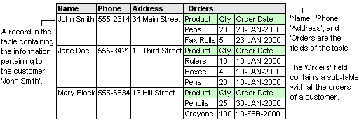 Example of a table with data